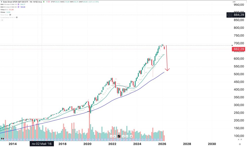 Ждать ли резкий обвал индекса SP500?
