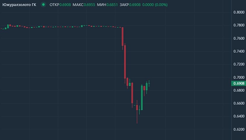Стоит ли покупать акции ЮГК после новости об аресте 32 млрд руб.?