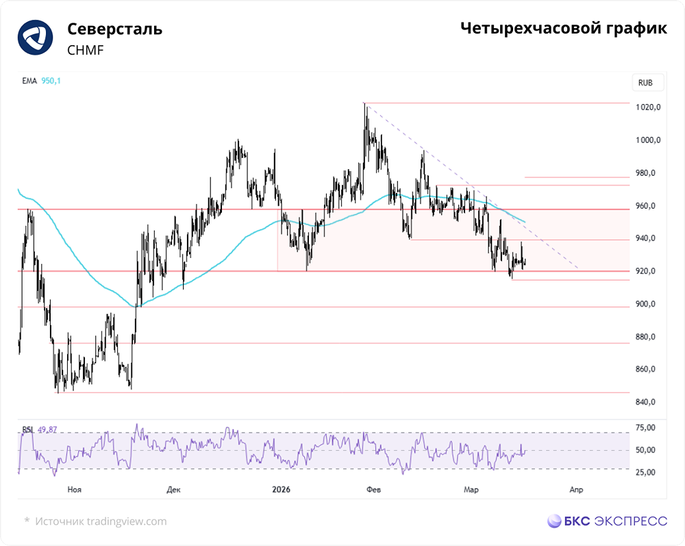 Почему акции Северстали в негативном тренде?