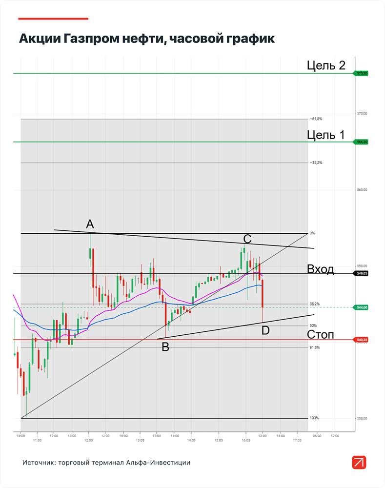 Акции «Газпром нефти»: потенциал роста 4%