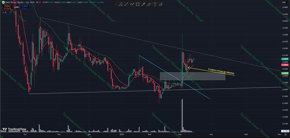 Акции FixPrice пошли вверх: где искать точку входа и стоп‑лосс?