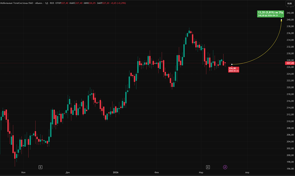 Дивиденды МТС принесут до 20 % за год: правда или миф?