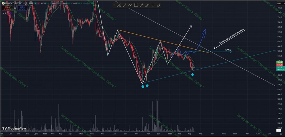 Акции «Соллерса» у трендовой линии: что будет дальше? Разбираем график