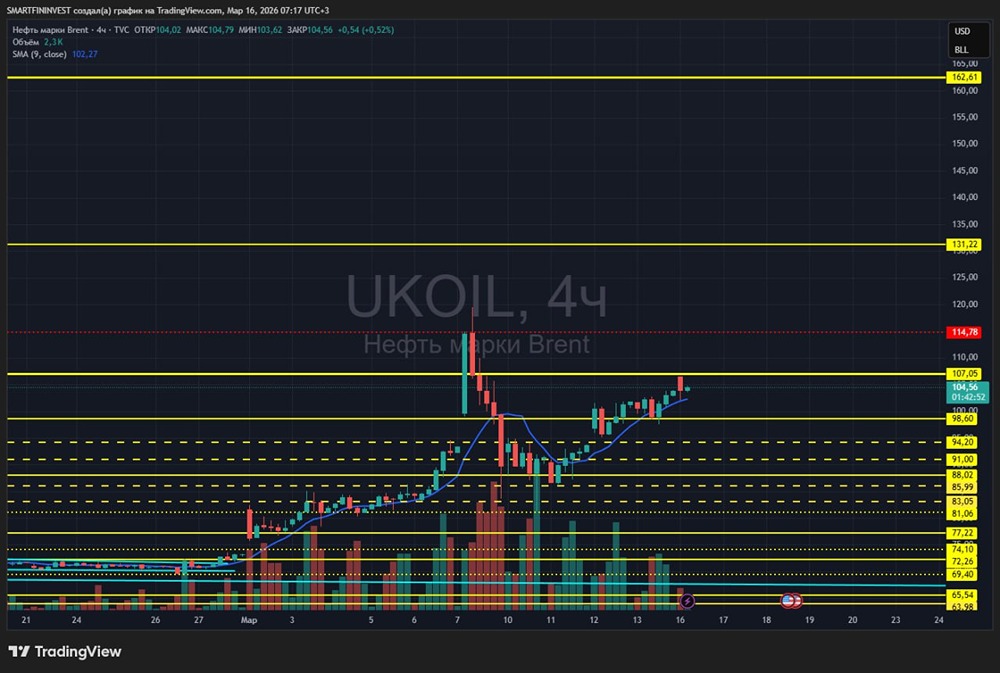 Нефть закрыла гэп вверх: следующая цель — 131 при пробое 115