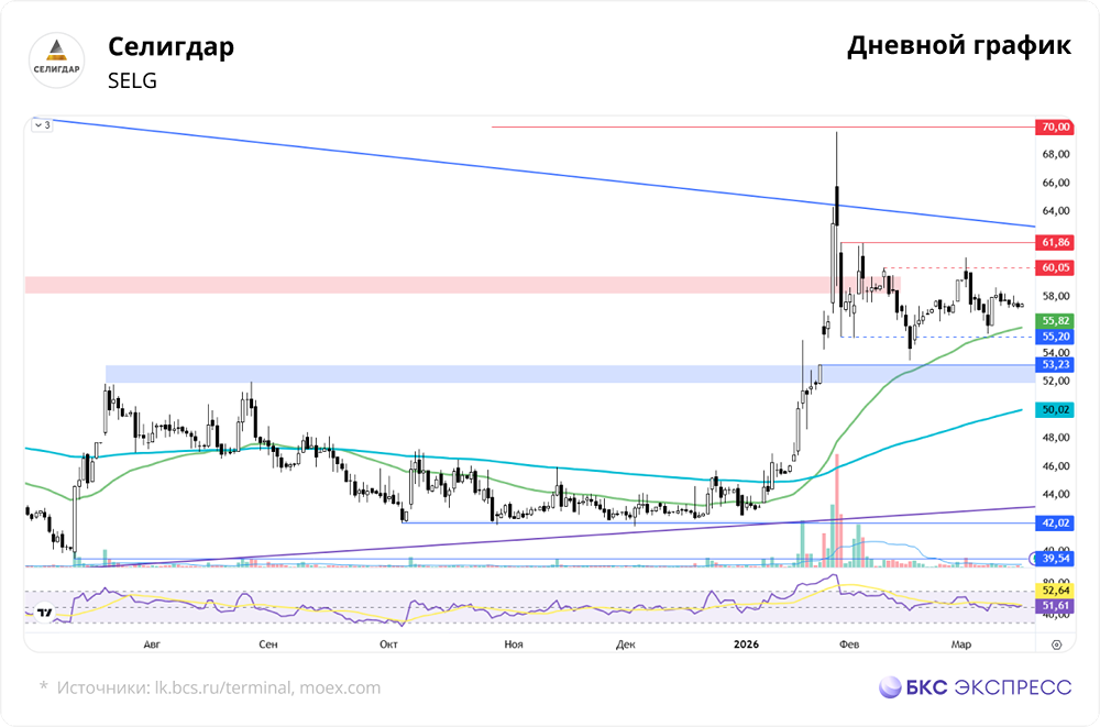 Золото дорожает, а акции «Селигдара» нет: в чём причина расхождения?