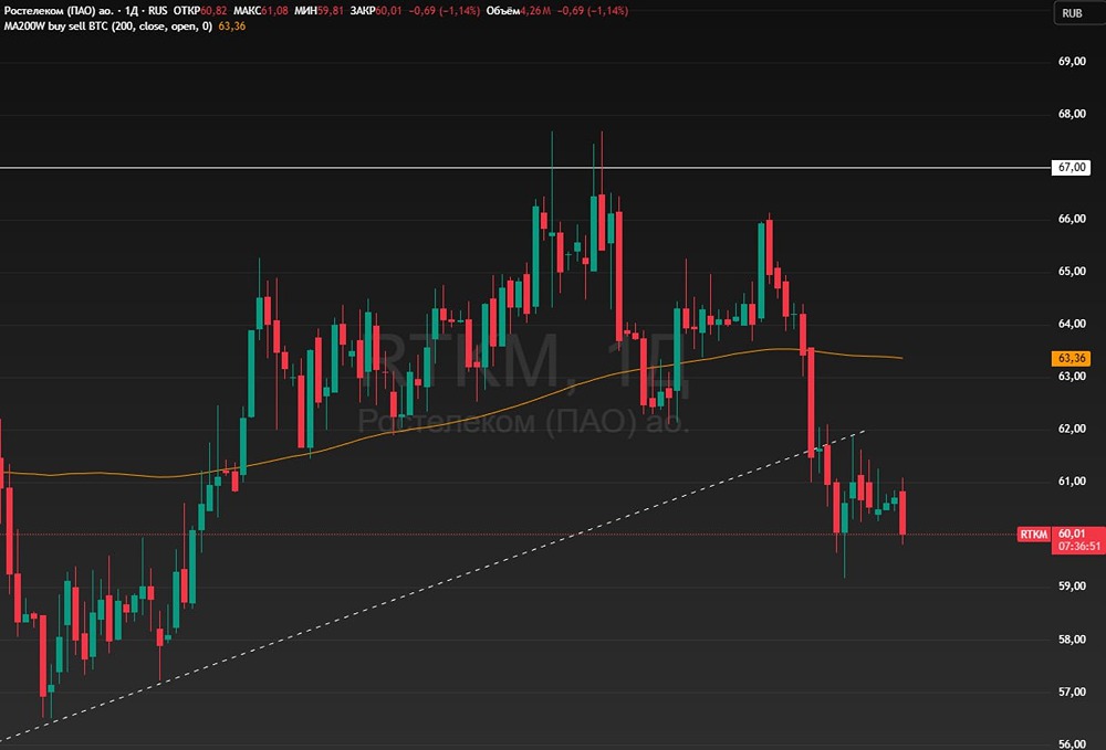 Стоит ли покупать «Ростелеком» сейчас? Налог 40 % и риск среза дивидендов