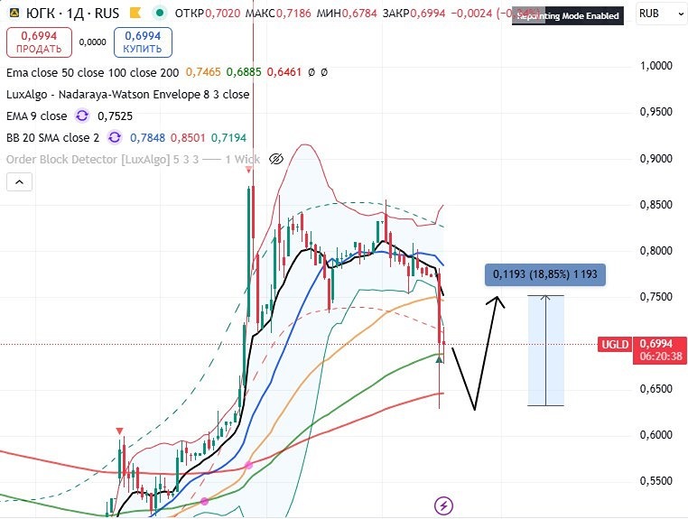 Стоит ли покупать акции Югк на уровне 0,65 рубля?
