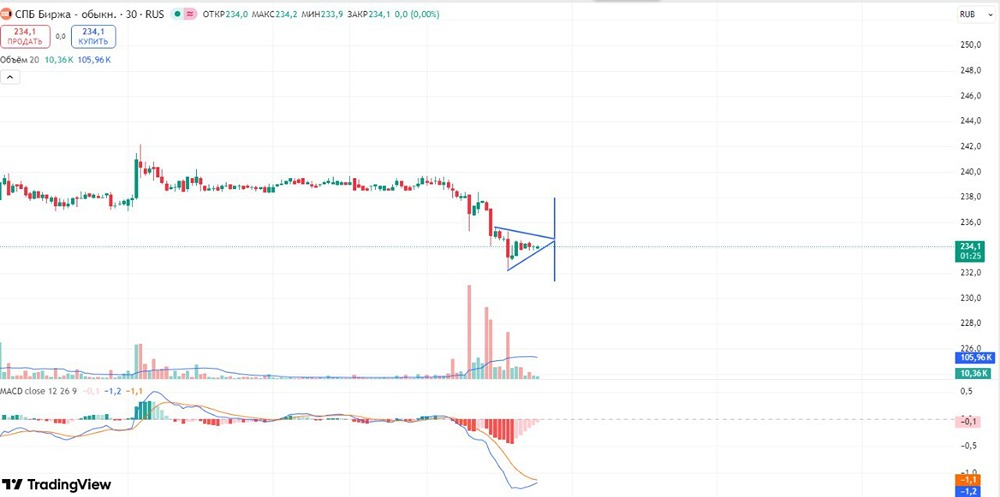 Лонг или шорт по СПБ Бирже: какой сценарий сработает?