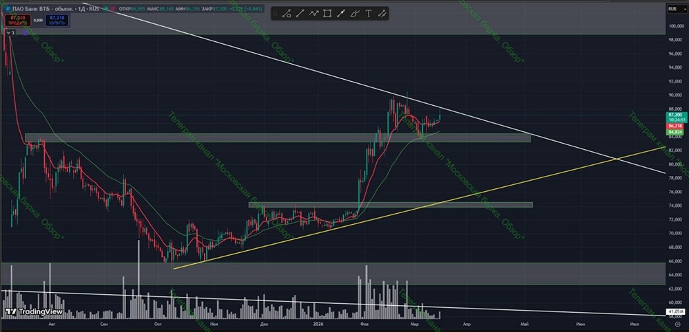 Рост акций ВТБ возможен? Разбираем сигналы и связь с решением по ставке