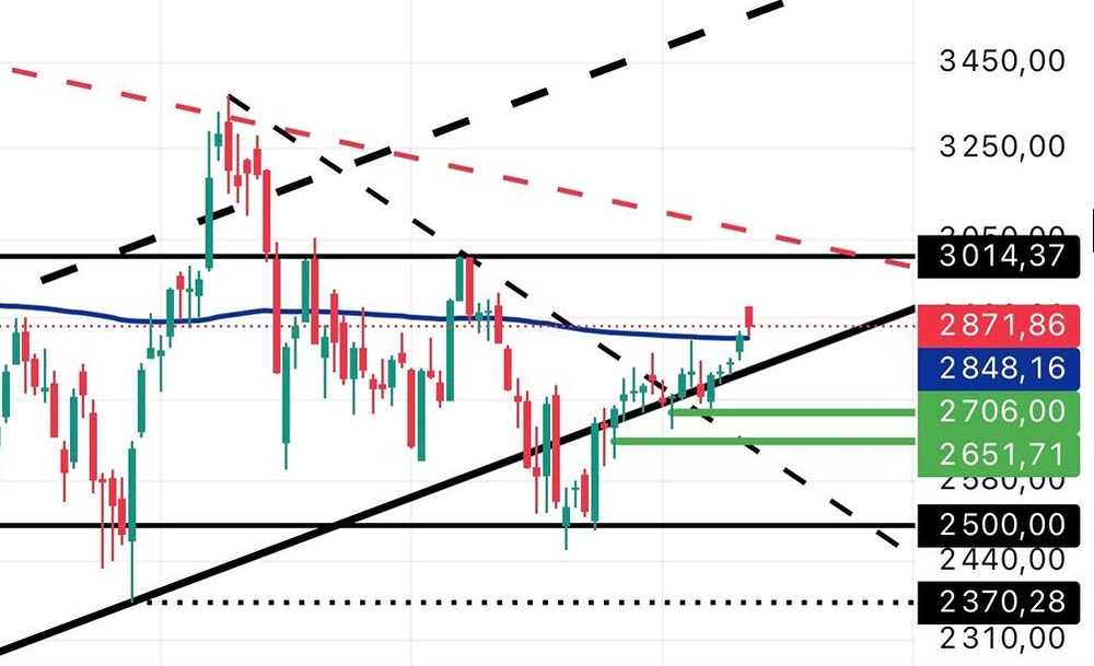 Рынок идёт вверх: Мосбиржа растёт, ключевые уровни — ЕМА200 и сопротивление 3000–3015 пунктов
