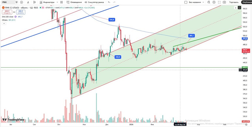 Акции ПИК у поддержки: стоит ли открывать лонг на 468,9 руб.лей