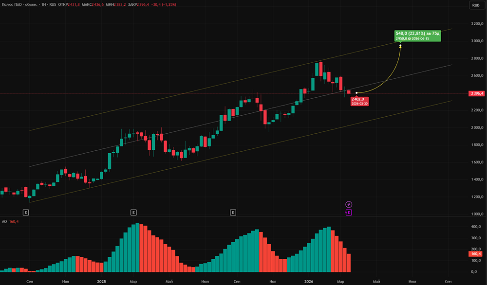 Почему производство золота у Полюса упало? Влияние на акции