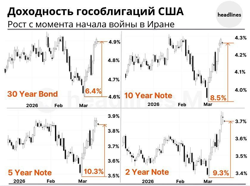 Геополитика против облигаций США: почему растут риски для долгосрочных бумаг?