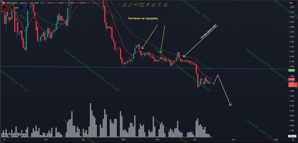 Акции МКБ у скользящих: будет отскок или пробой вниз?