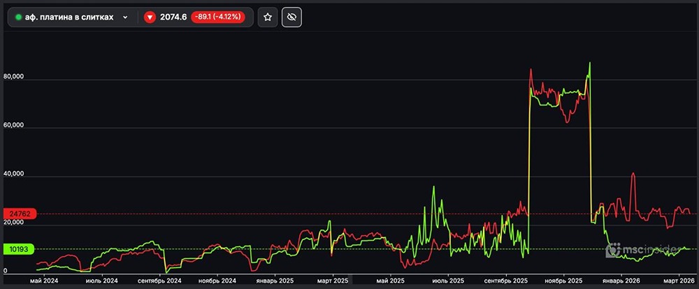 Юрлица во фьючерсе на платину в слитках