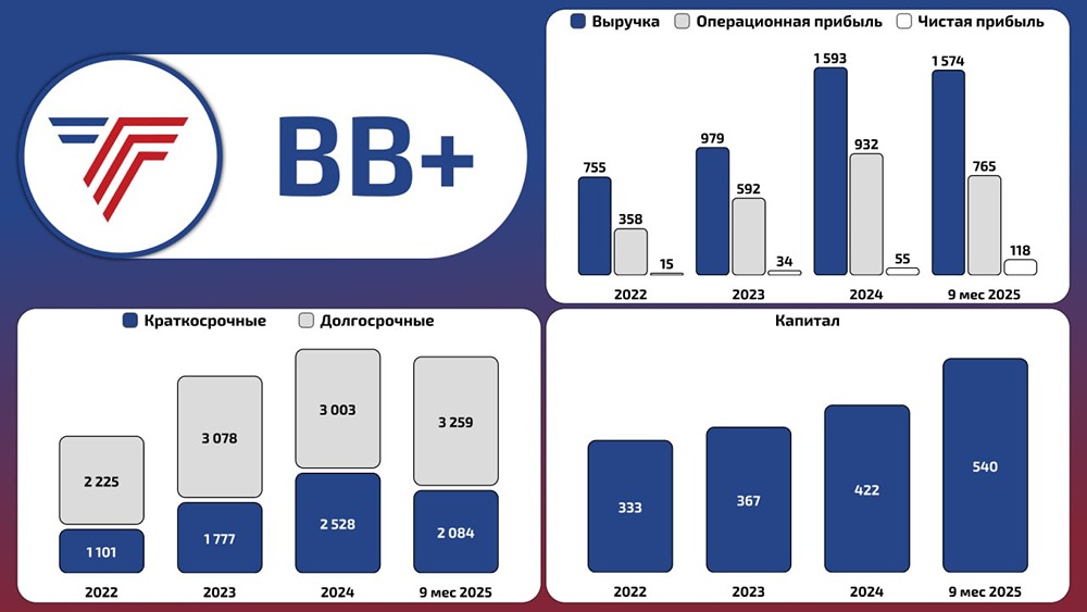 «ТЕХНО Лизинг» показал прибыль +129 % — почему упал кредитный рейтинг?
