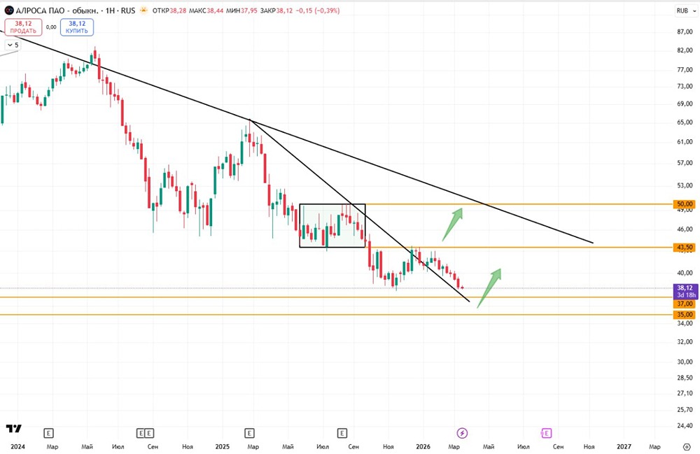 Акции Алроса падают: ждать ли отскока от поддержки 35–37?
