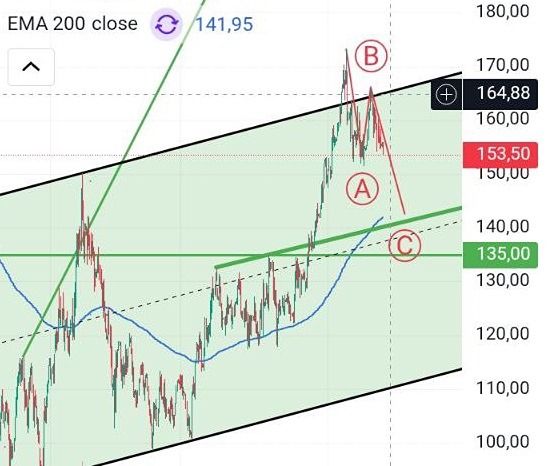 Акции Норникеля: пробой минимумов января, потенциал падения до 142 лей