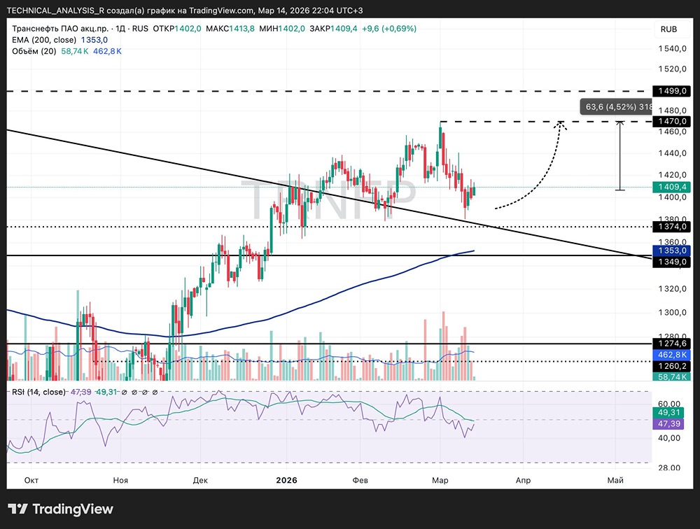 Цена «Транснефти» у 1370–1380 руб.: удержится ли поддержка в акциях?