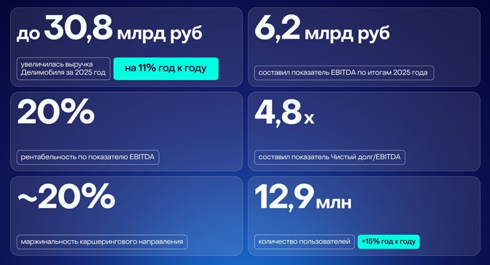 Есть ли перспективы у акций «Делимобиля» при высоком долге компании