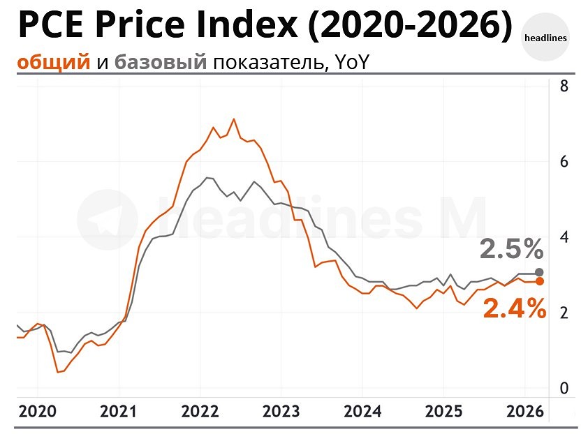 Инфляция в США на уровне 2,4 %: сохранит ли ФРС ставку 18 марта?
