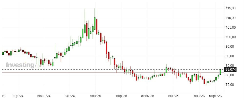 Почему доллар снова превысил 83 рубля?