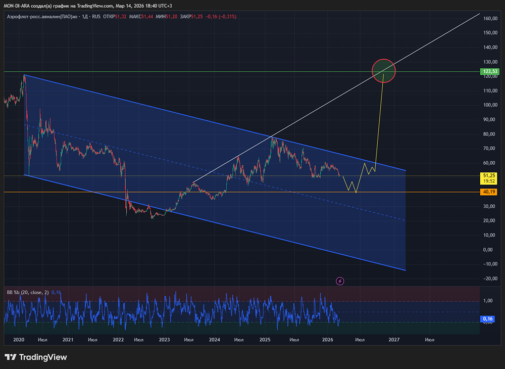 Аэрофлот: почему акции выпали из поля зрения инвесторов?