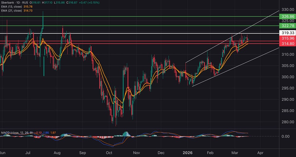 Когда акции Сбербанка пойдут выше ₽320? Разбор сигналов