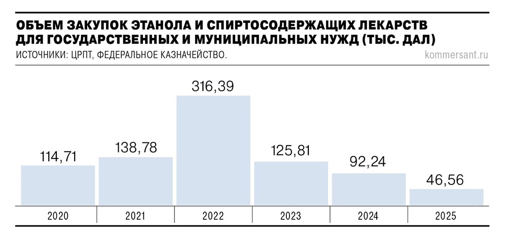 Почему производство «Этанола» сократилось в 17 раз в январе 2026‑го?