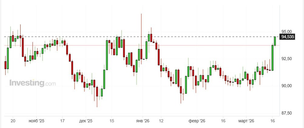 Почему евро снова выше 94 руб.? Главные причины