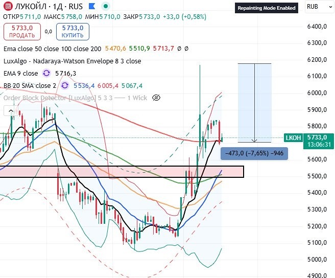 Трейдеры и спекулянты выходят с акций Лукойла