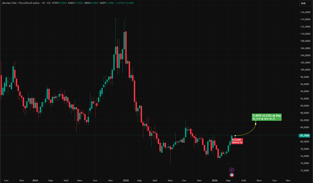Почему доллар вырос до 81,05 руб.? Роль бюджетного правила в курсе рубля