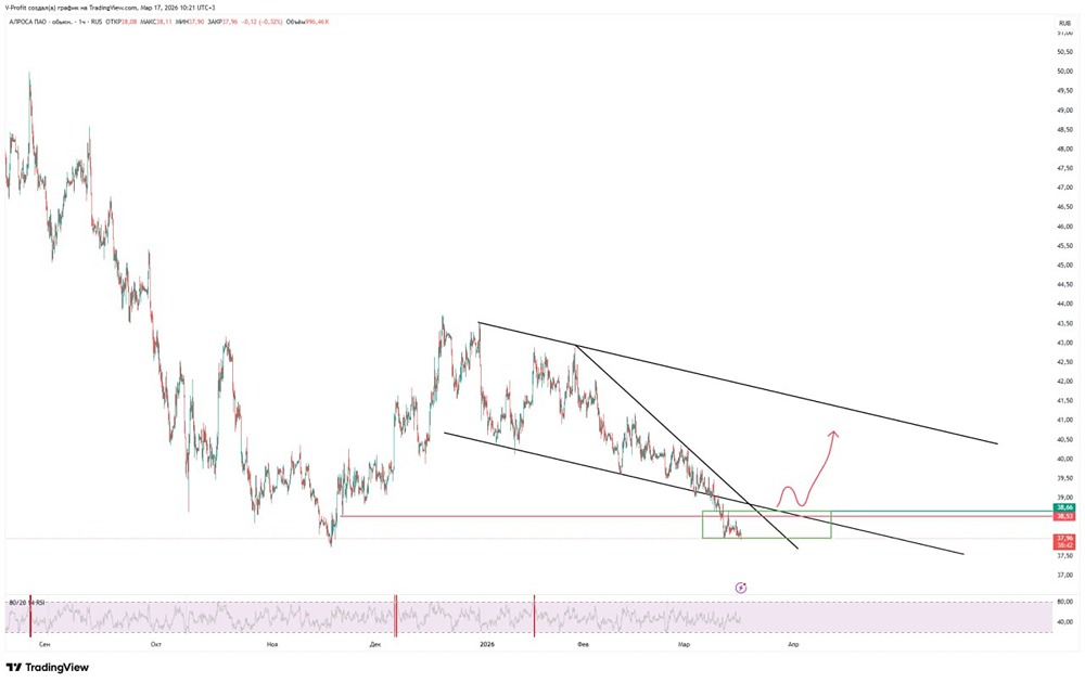 Какие условия нужны для разворота акций «Алроса»?
