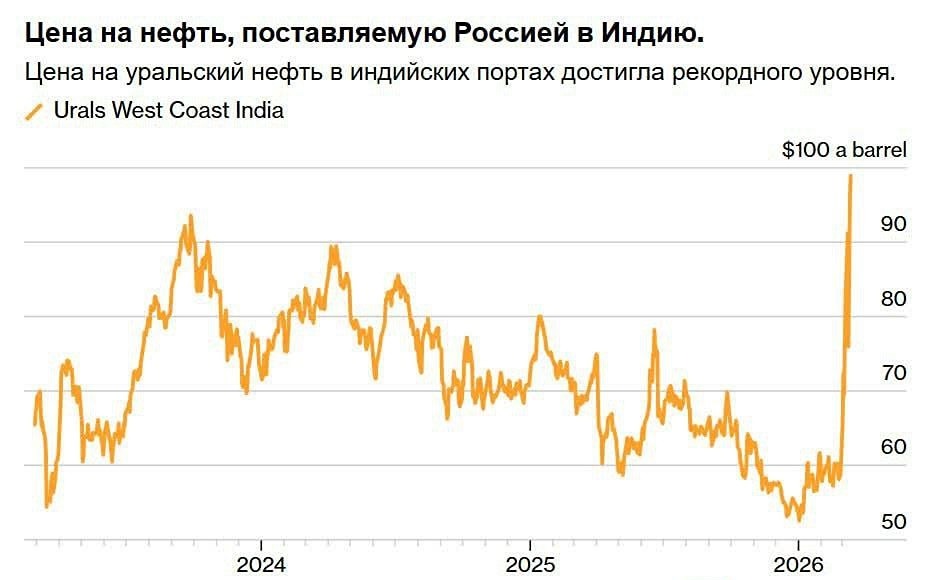 Российская нефть бьёт рекорды в Индии: почти 100 долларов