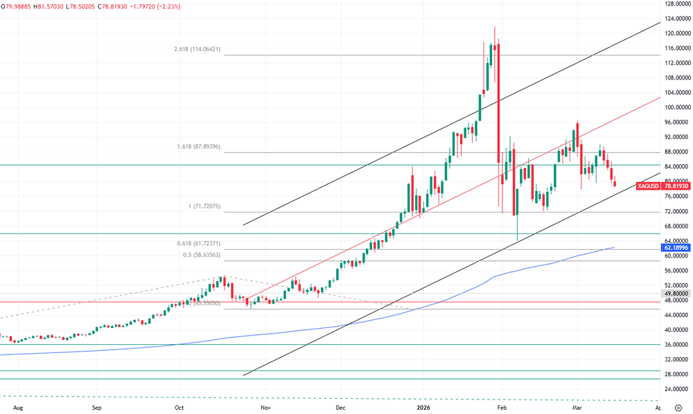 Почему цена на серебро снижается?