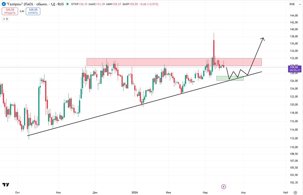 Лонг по «Газпрому»: когда входить после коррекции к трендовой?