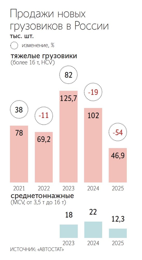 Импортные грузовики в России могут подорожать на 13–21% в 2026 году