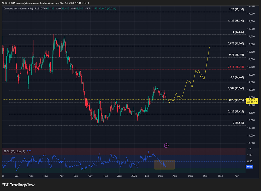 Рост выручки Совкомбанка на 35 %: что будет с акциями и дивидендами?