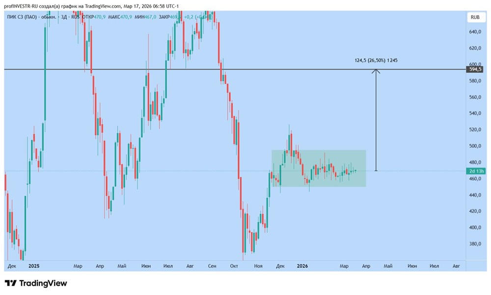 Заседание ЦБ — драйвер для акций ПИК? Разбираем сигналы