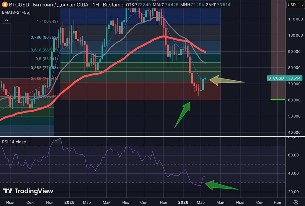 Когда докупать биткоин: как не пропустить точку входа по Фибоначчи?