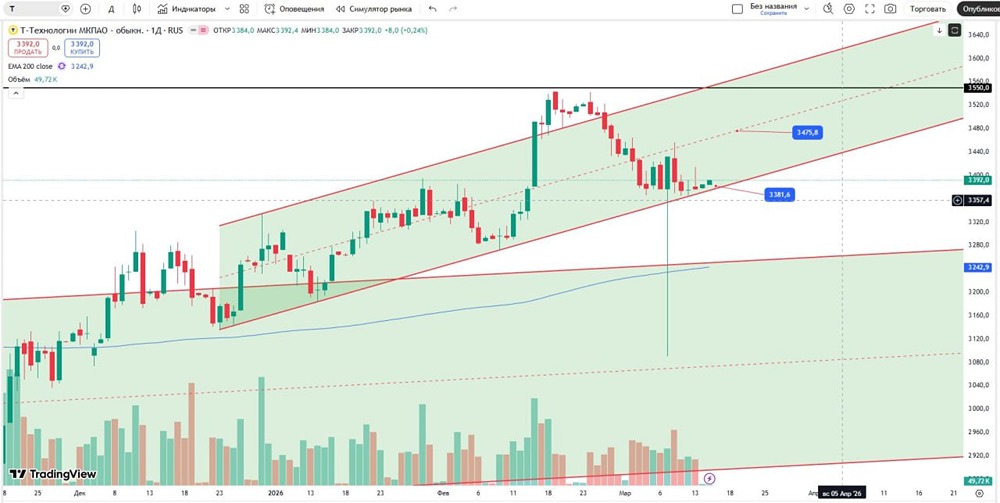 Стоит ли брать лонг по T‑Технологиям на уровне 3 381?