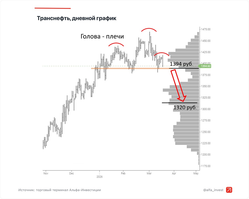 Акции Транснефти упадут до 1 320 руб.? Разбираем сигнал «голова‑плечи».