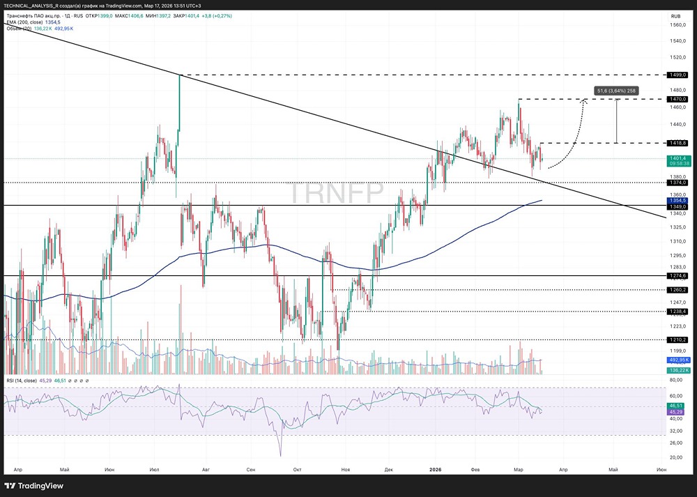 Акции «Транснефть» у ключевого уровня: покупать или ждать?