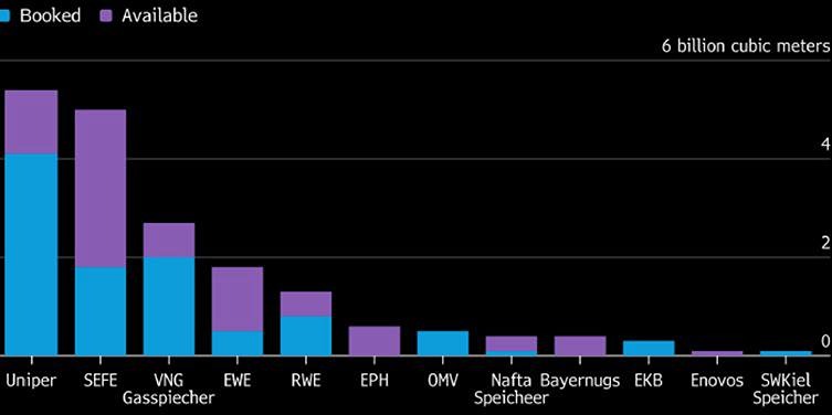 Германия рискует остаться без запаса газа — заполняемость 50%