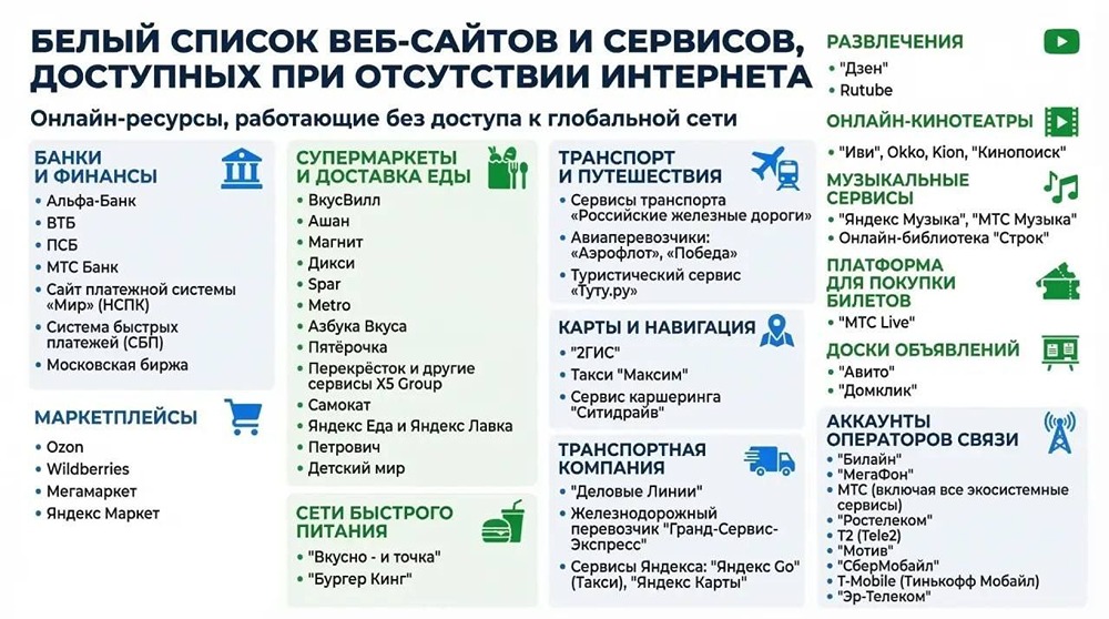 Какие сайты входят в белый список?