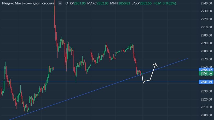Среднесрок или внутридневка: что выбрать на слабом рынке?
