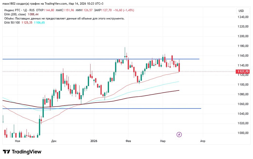 Высокие цены на нефть и рубль: как это повлияет на индекс РТС
