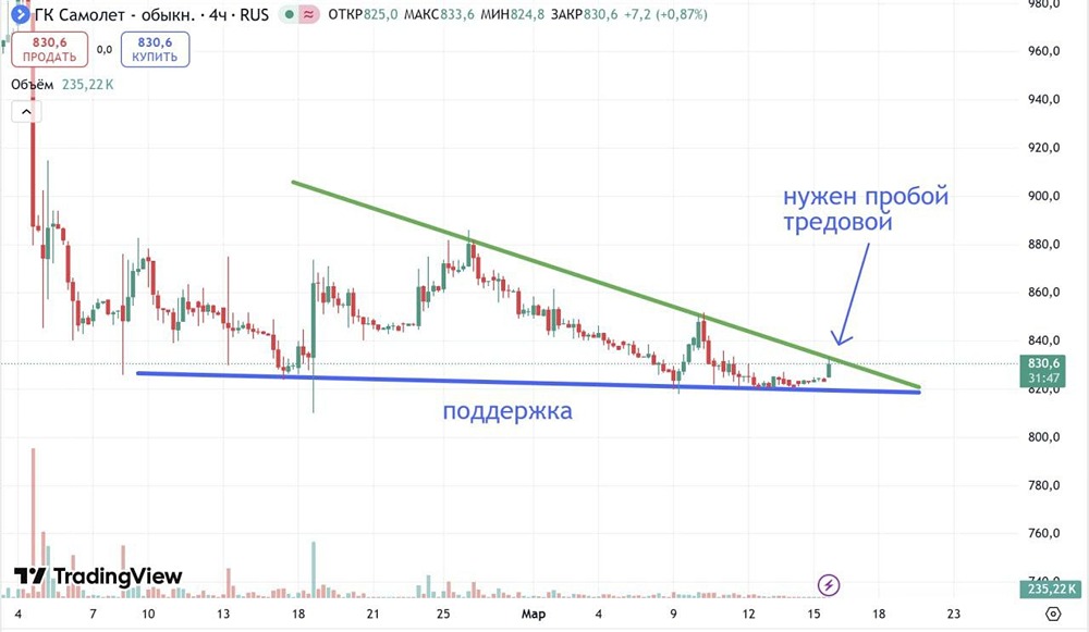 Акции Самолет перед ставкой ЦБ: ждать ли разгона до 882 рублей?