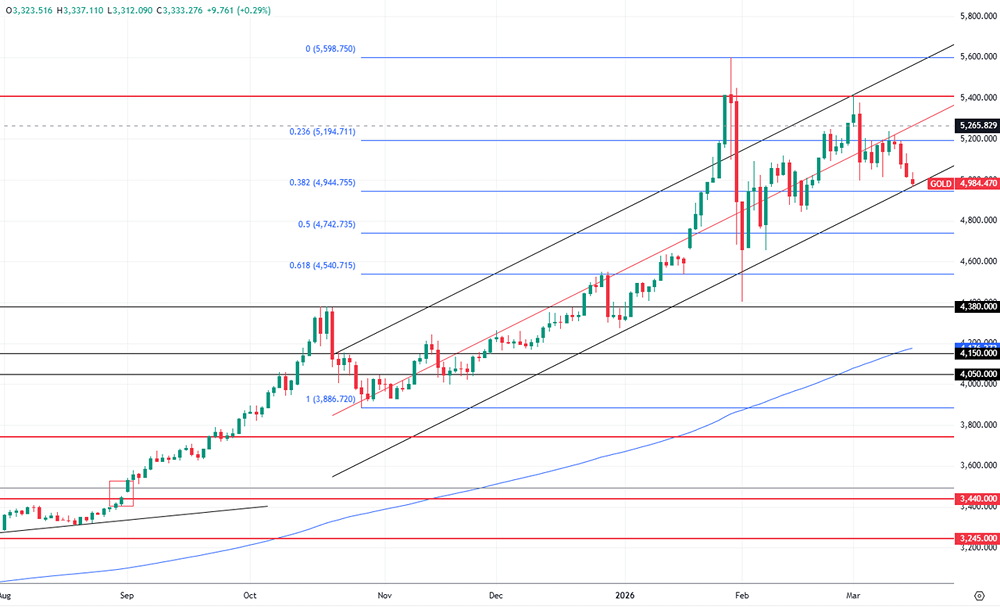 Почему золото упало на 3%?
