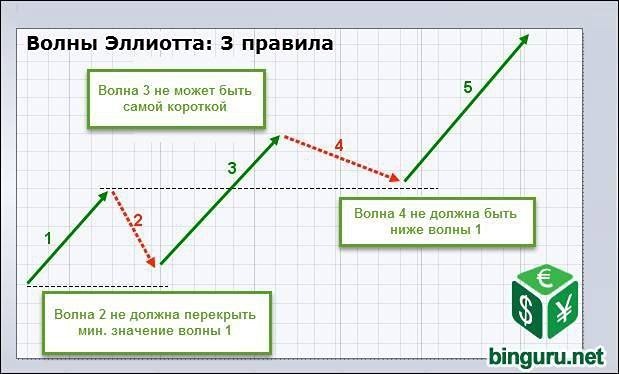 Волновой анализ: работает ли теория Эллиотта в современных реалиях?